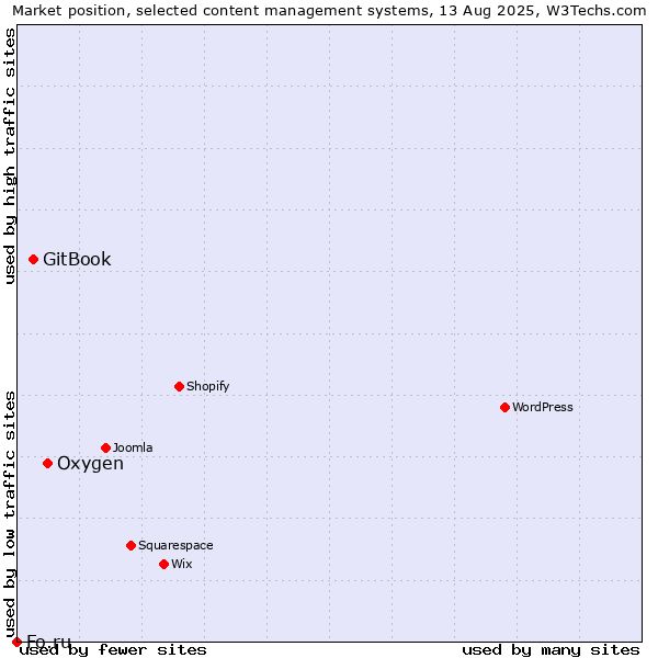 Market position of Oxygen vs. GitBook vs. Fo.ru