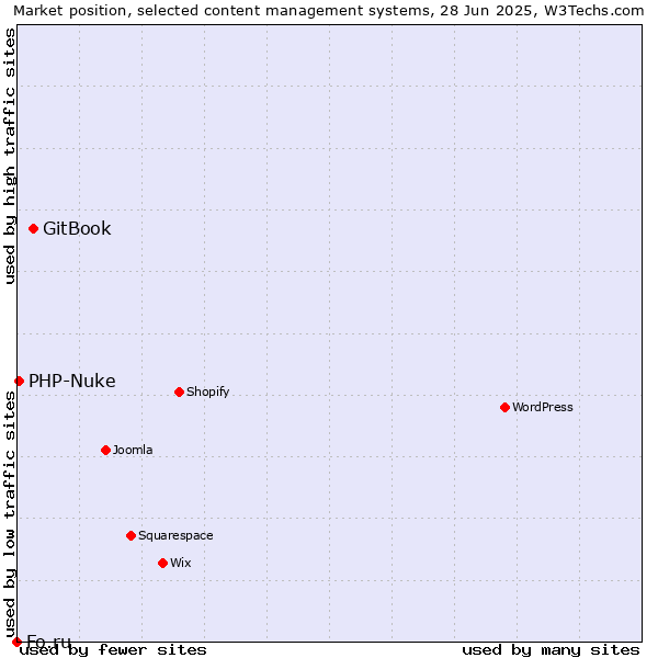 Market position of GitBook vs. PHP-Nuke vs. Fo.ru