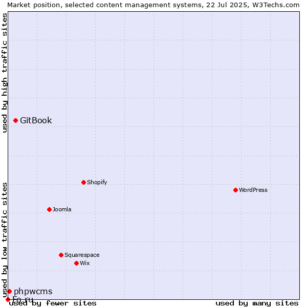 Market position of GitBook vs. phpwcms vs. Fo.ru