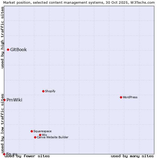 Market position of GitBook vs. PmWiki vs. Fo.ru
