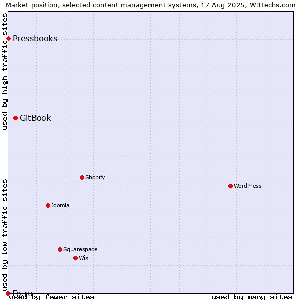 Market position of GitBook vs. Pressbooks vs. Fo.ru