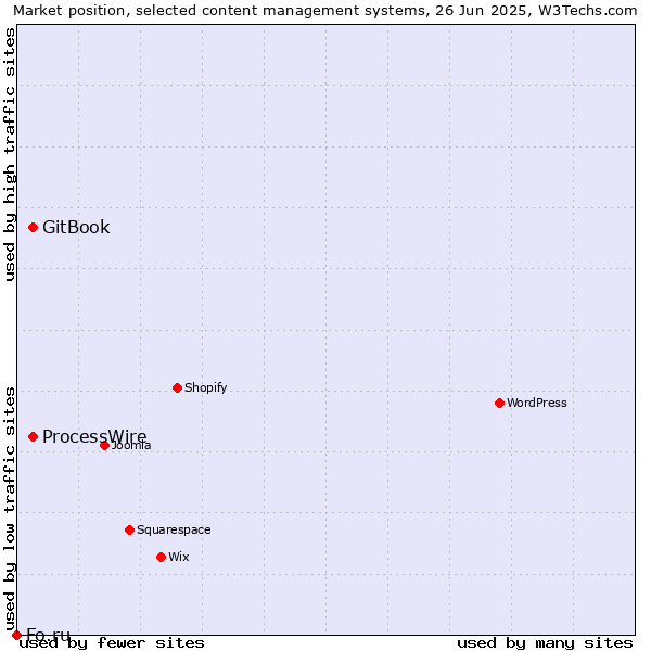 Market position of GitBook vs. ProcessWire vs. Fo.ru