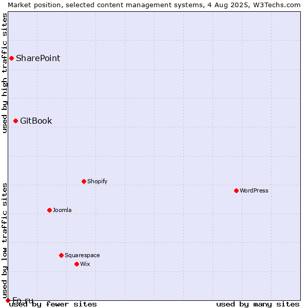 Market position of GitBook vs. SharePoint vs. Fo.ru
