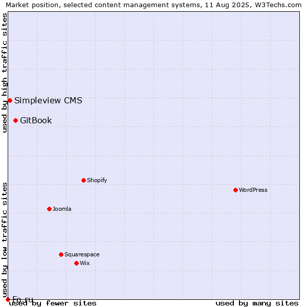 Market position of GitBook vs. Simpleview CMS vs. Fo.ru