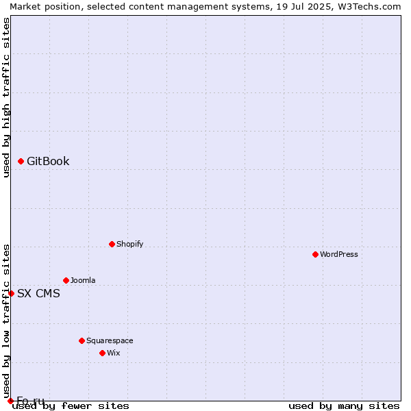 Market position of GitBook vs. SX CMS vs. Fo.ru