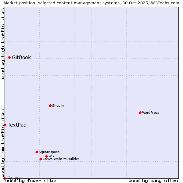 Market position of GitBook vs. TextPad vs. Fo.ru