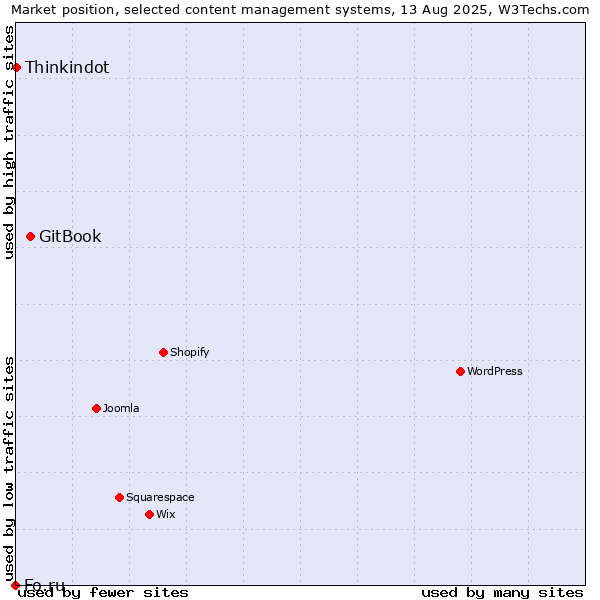 Market position of GitBook vs. Thinkindot vs. Fo.ru