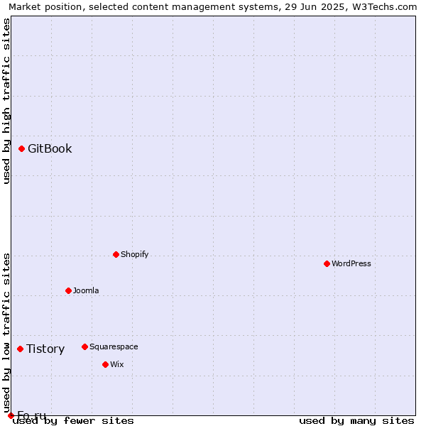 Market position of GitBook vs. Tistory vs. Fo.ru