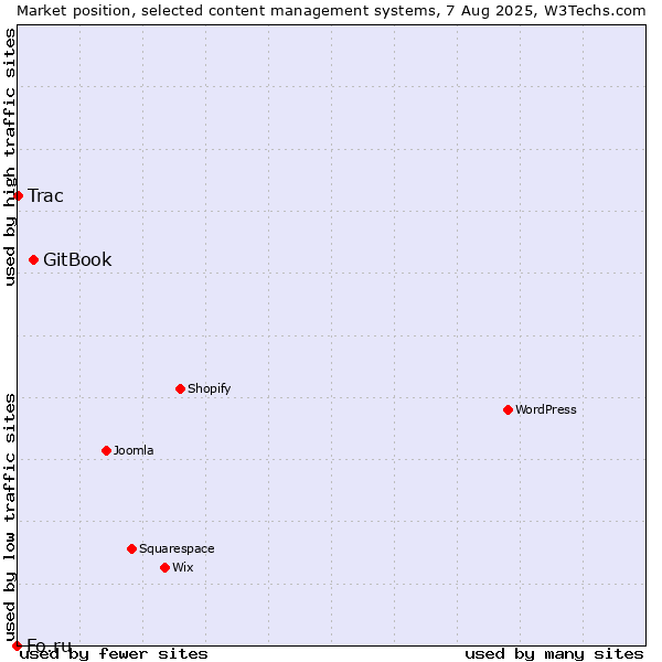 Market position of GitBook vs. Trac vs. Fo.ru