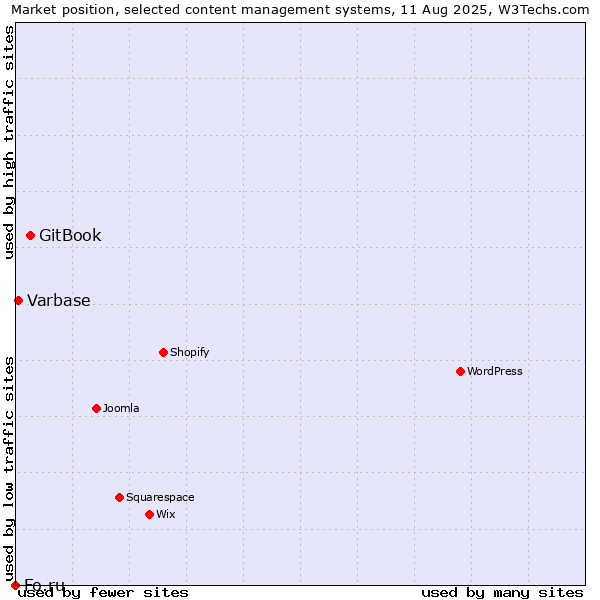 Market position of GitBook vs. Varbase vs. Fo.ru