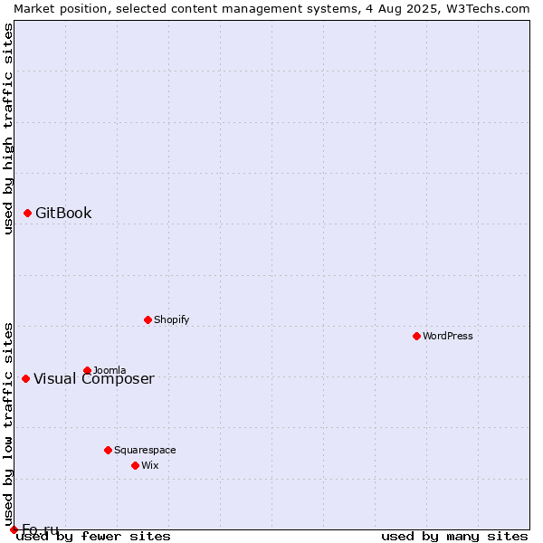 Market position of GitBook vs. Visual Composer vs. Fo.ru