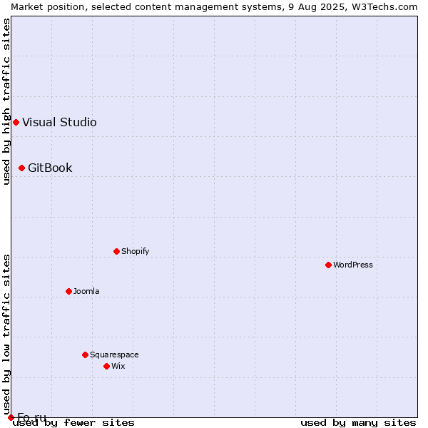 Market position of GitBook vs. Visual Studio vs. Fo.ru