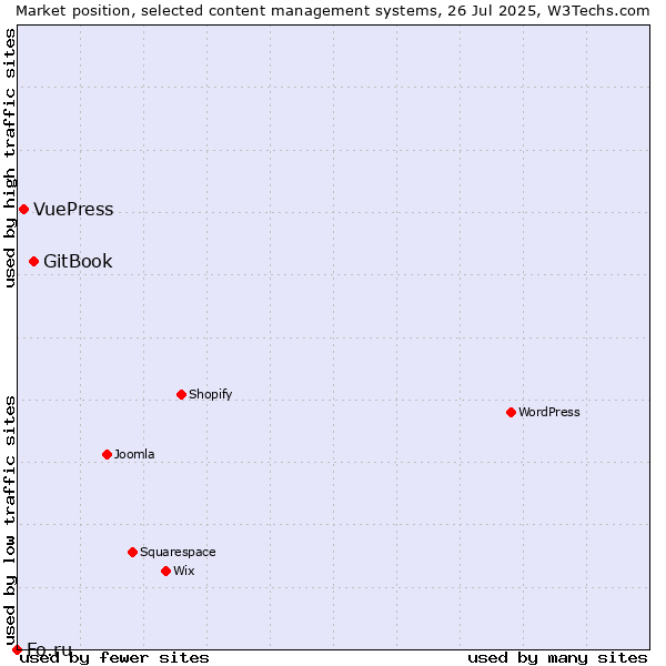 Market position of GitBook vs. VuePress vs. Fo.ru
