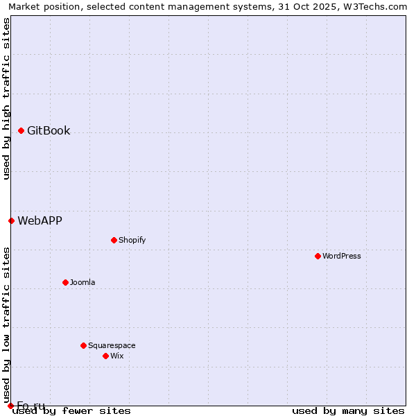 Market position of GitBook vs. WebAPP vs. Fo.ru