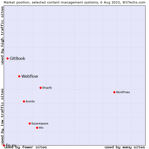 Market position of Webflow vs. GitBook vs. Fo.ru
