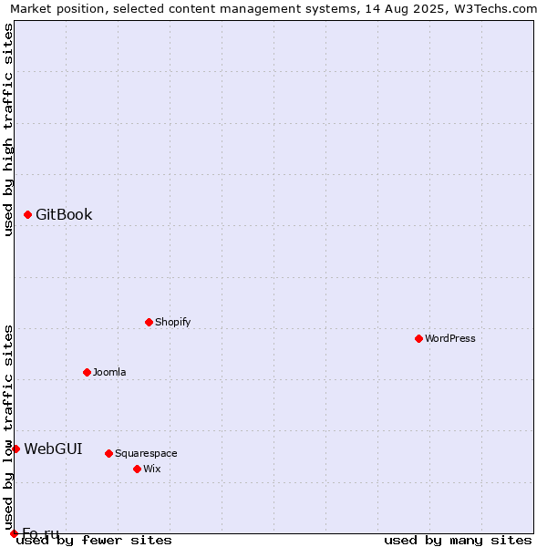 Market position of GitBook vs. WebGUI vs. Fo.ru