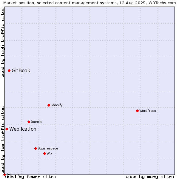 Market position of GitBook vs. Weblication vs. Fo.ru