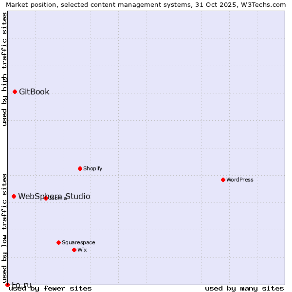 Market position of GitBook vs. WebSphere Studio vs. Fo.ru