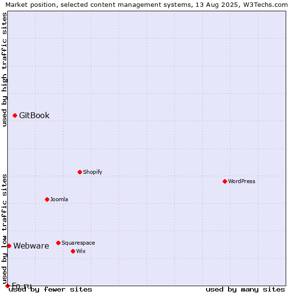Market position of GitBook vs. Webware vs. Fo.ru