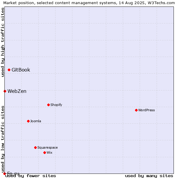 Market position of GitBook vs. WebZen vs. Fo.ru