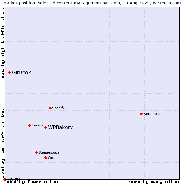 Market position of WPBakery vs. GitBook vs. Fo.ru