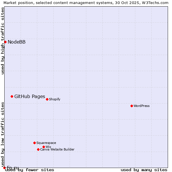 Market position of GitHub Pages vs. NodeBB vs. Fo.ru