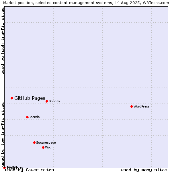 Market position of GitHub Pages vs. Fo.ru vs. PHPFox