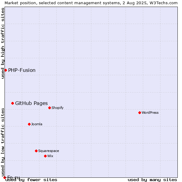 Market position of GitHub Pages vs. PHP-Fusion vs. Fo.ru