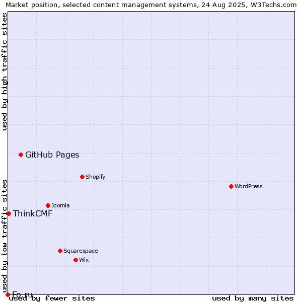Market position of GitHub Pages vs. ThinkCMF vs. Fo.ru