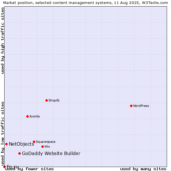 Market position of GoDaddy Website Builder vs. NetObjects vs. Fo.ru