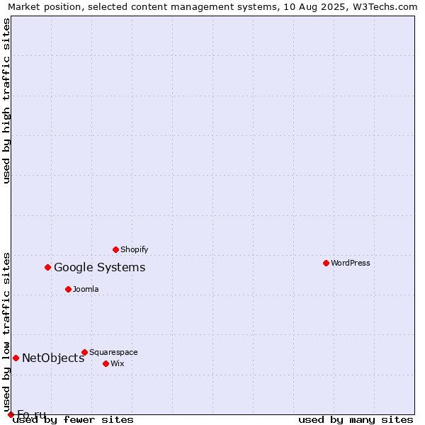 Market position of Google Systems vs. NetObjects vs. Fo.ru