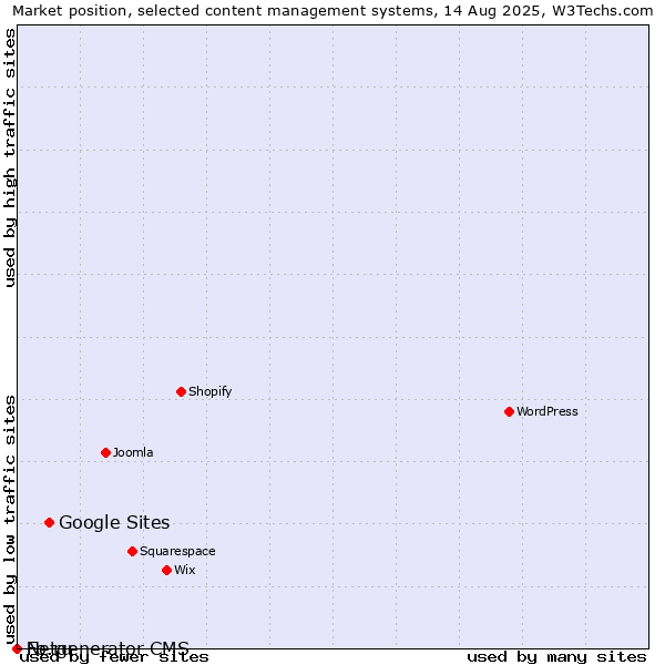 Market position of Google Sites vs. Fo.ru vs. Netgenerator CMS