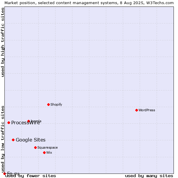 Market position of Google Sites vs. ProcessWire vs. Fo.ru