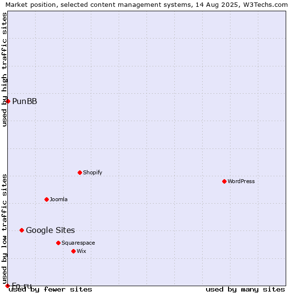 Market position of Google Sites vs. PunBB vs. Fo.ru