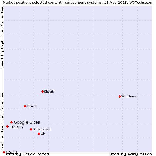 Market position of Google Sites vs. Tistory vs. Fo.ru