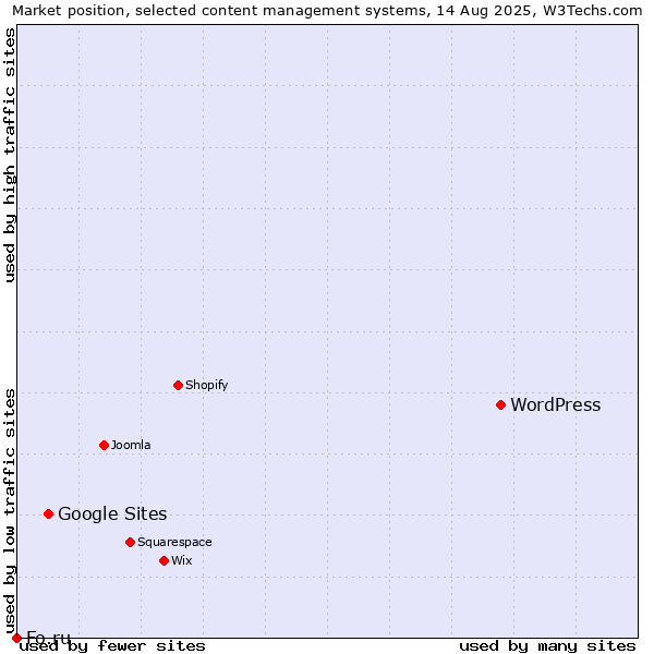 Market position of WordPress vs. Google Sites vs. Fo.ru