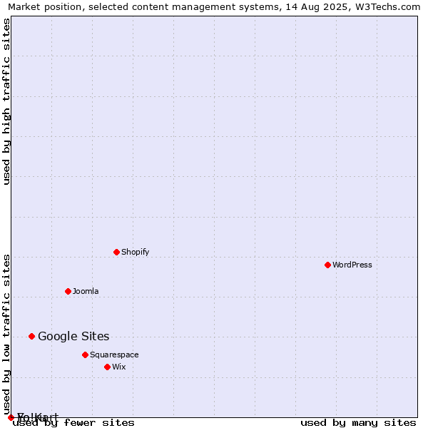 Market position of Google Sites vs. Fo.ru vs. Yo!Kart