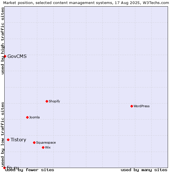 Market position of Tistory vs. GovCMS vs. Fo.ru