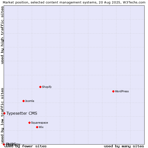 Market position of Typesetter CMS vs. Fo.ru vs. PHPFox