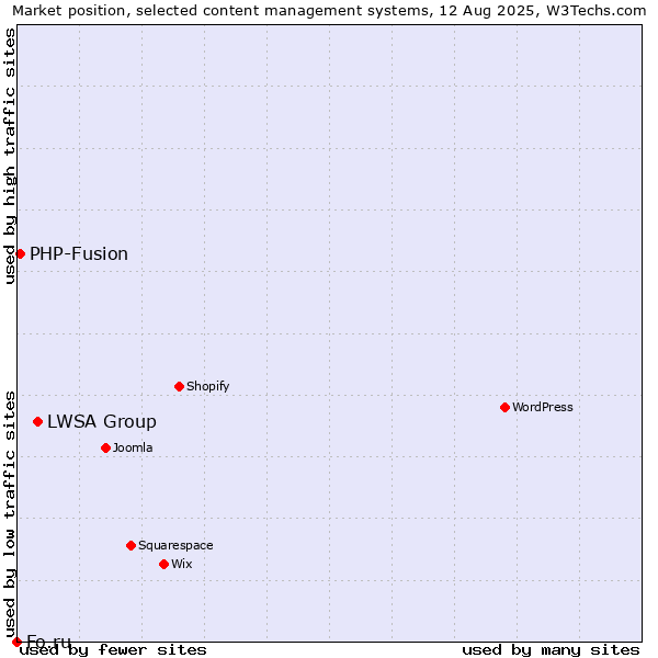 Market position of LWSA Group vs. PHP-Fusion vs. Fo.ru