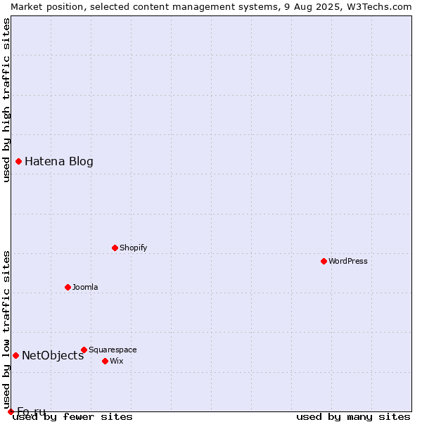 Market position of Hatena Blog vs. NetObjects vs. Fo.ru