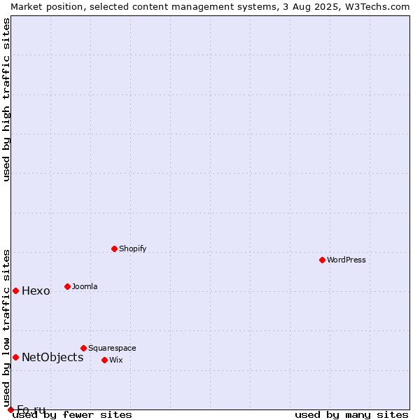 Market position of Hexo vs. NetObjects vs. Fo.ru