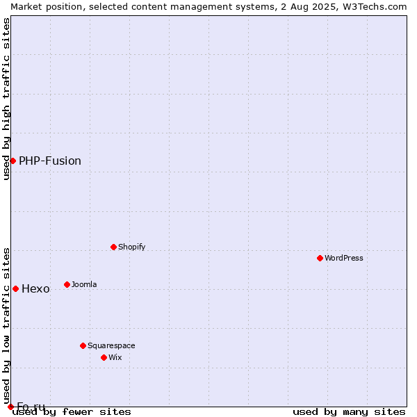 Market position of Hexo vs. PHP-Fusion vs. Fo.ru