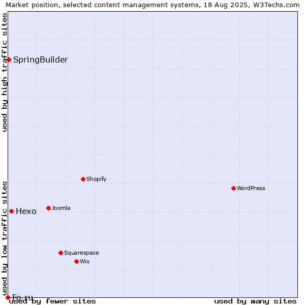 Market position of Hexo vs. SpringBuilder vs. Fo.ru