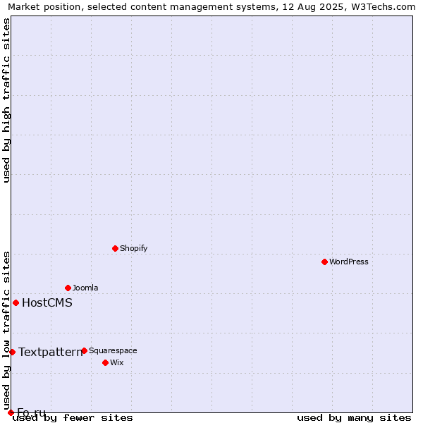Market position of HostCMS vs. Textpattern vs. Fo.ru