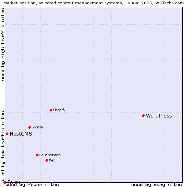 Market position of WordPress vs. HostCMS vs. Fo.ru