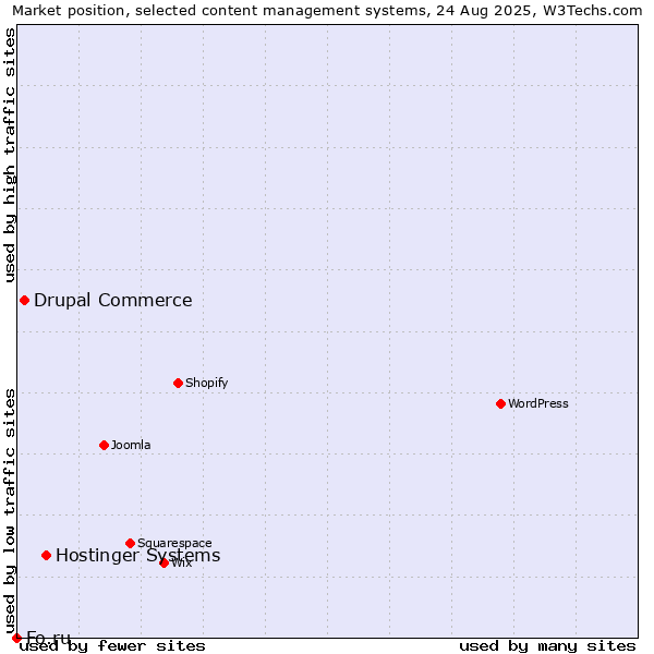 Market position of Hostinger Systems vs. Drupal Commerce vs. Fo.ru
