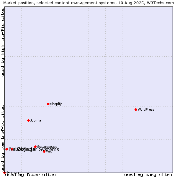 Market position of Hostinger Systems vs. NetObjects vs. Fo.ru