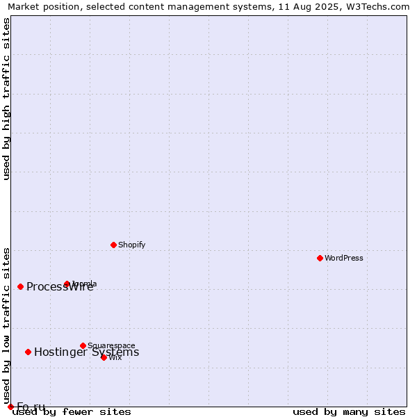 Market position of Hostinger Systems vs. ProcessWire vs. Fo.ru