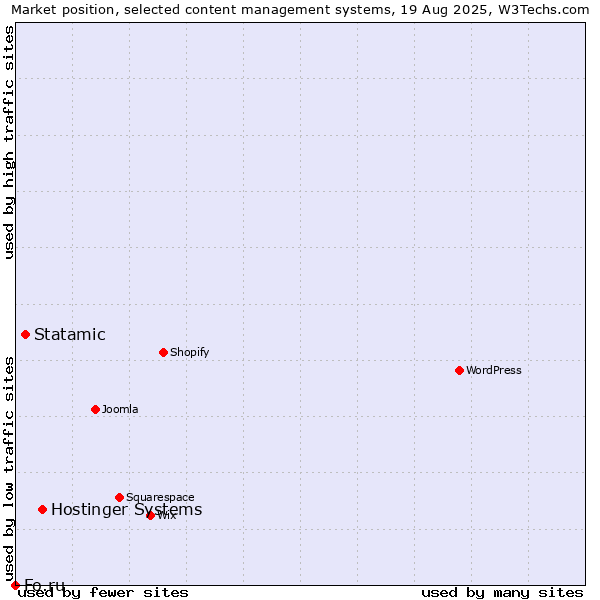 Market position of Hostinger Systems vs. Statamic vs. Fo.ru